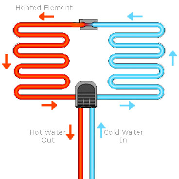 Inside a Tankless Hot Water System
