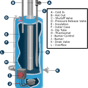 Inside a Gas Hot Water System