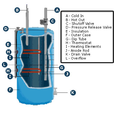 Inside an Electric Hot Water System